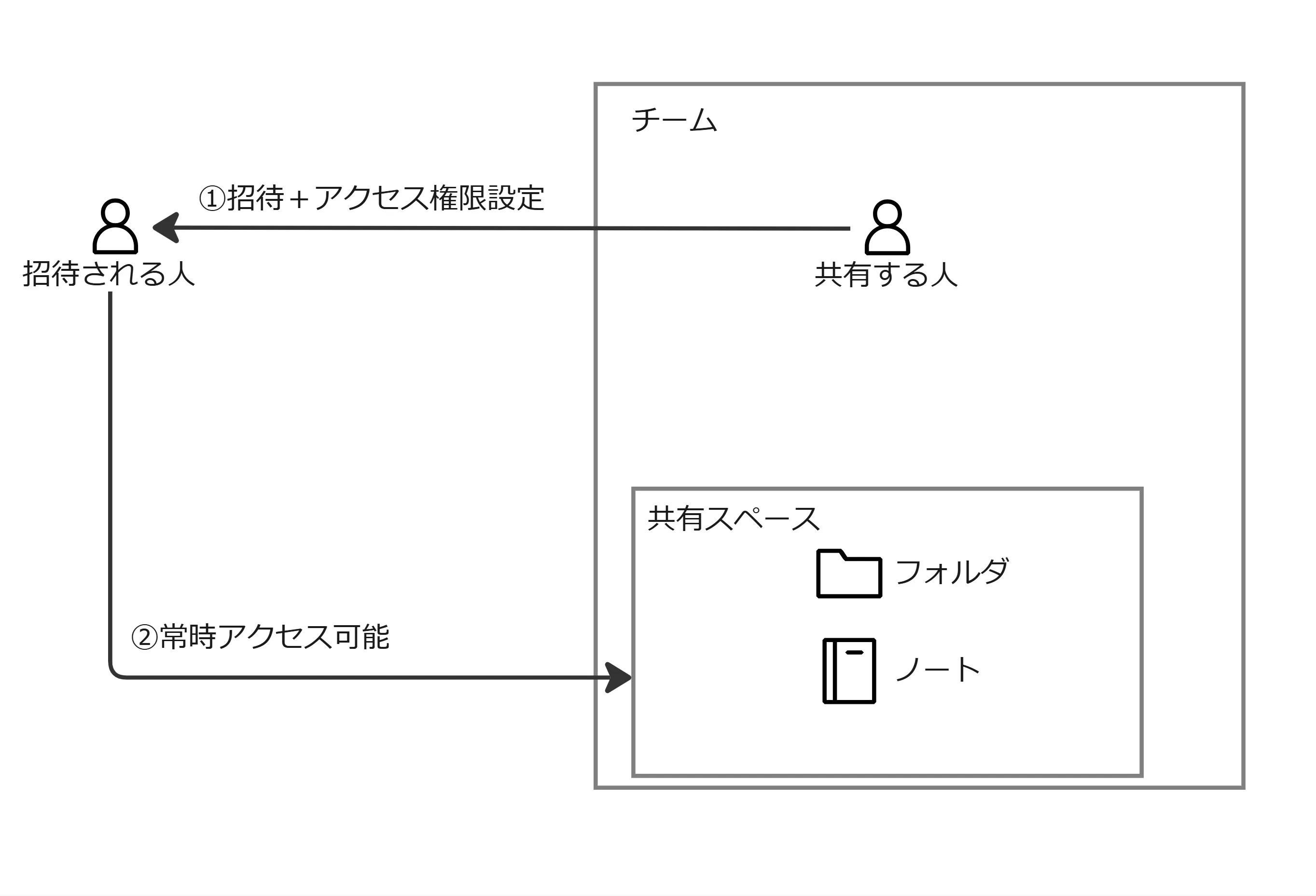 共有する人がゲストを招待してアクセス権限を設定し、招待された人がチームの共有スペースにあるフォルダやノートへ常時アクセスできる流れを示した図