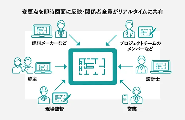 変更点をリアルタイムで共有できるBuddyBoadのイメージ