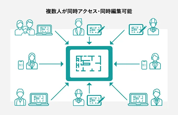 同時アクセス・同時編集ができるBuddyBoardのイメージ画像
