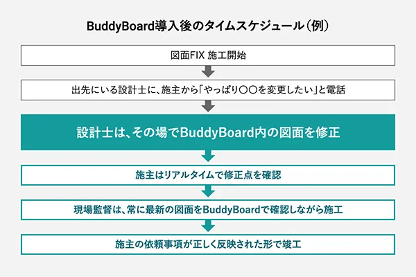 BuddyBoard導入後の図面修正および施工の流れを表した図