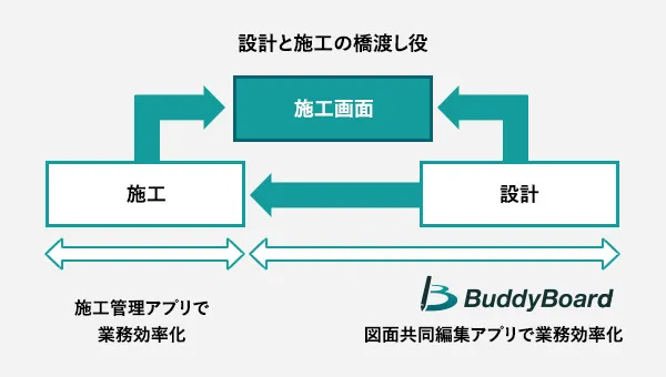 BuddyBoardが設計、施工部門の業務を効率化することを表した図