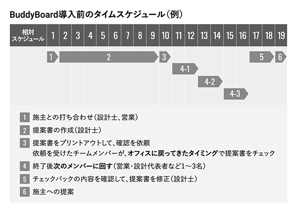 BuddyBoard導入前のタイムスケジュール
