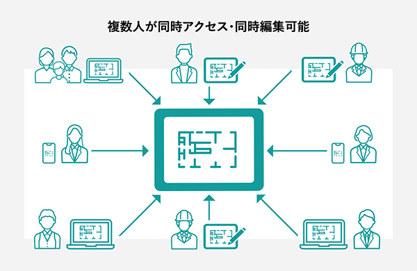 同時アクセス・同時編集ができるBuddyBoardのイメージ画像