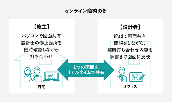BuddyBoardによってオンライン商談が円滑化することを表した図