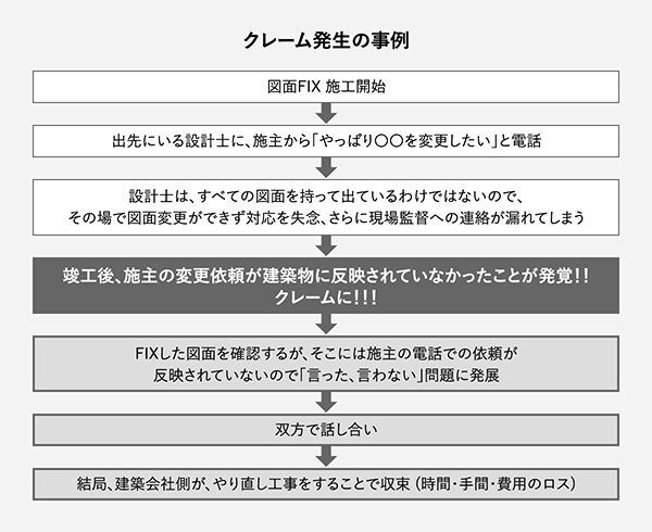 クレーム発生の事例を表した図
