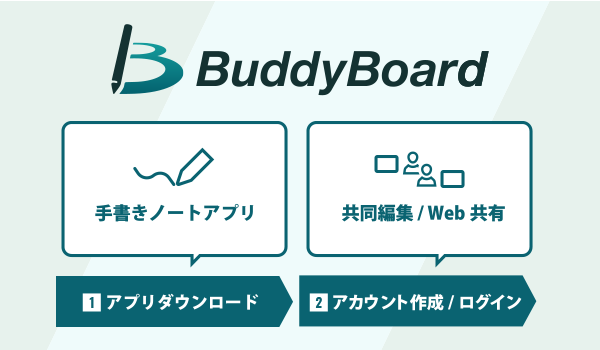 BuddyBoardの主要機能（手書きノート、共同編集／Web共有）と、導入手順（①アプリダウンロード、②アカウント作成／ログイン）を説明する図