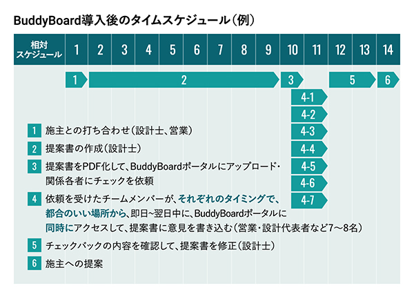 BuddyBoard導入後のタイムスケジュール