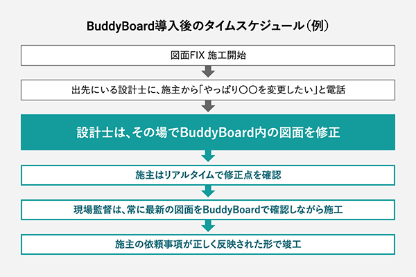 BuddyBoard導入後の図面修正および施工の流れを表した図