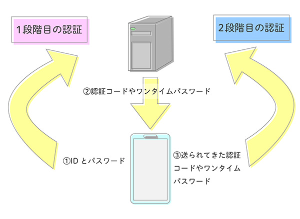 多要素認証のイメージ画像