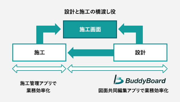 BuddyBoardが設計、施工部門の業務を効率化することを表した図