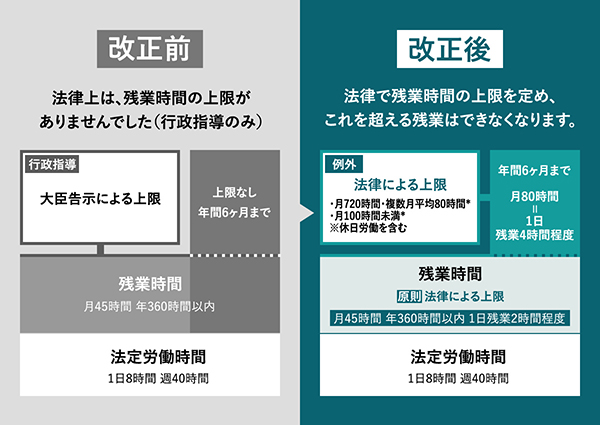 働き方改革関連法による労働基準法の改正の、前と後を表した図