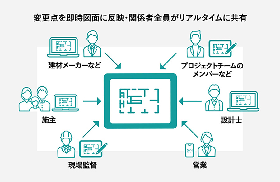 タブレット（iPad）とスマートフォン(iPhone)、パソコン併用例のイメージ